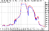 Solar PV/Inverter Performance PV Panel Power Output & Inverter Power Output