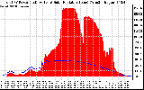 Solar PV/Inverter Performance Total PV Panel Power Output & Solar Radiation