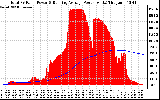 Solar PV/Inverter Performance Total PV Panel & Running Average Power Output