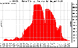 Solar PV/Inverter Performance Total PV Panel Power Output