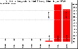 Solar PV/Inverter Performance Yearly Solar Energy Production Value