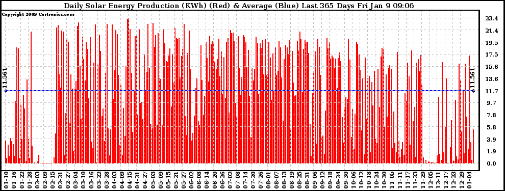 Solar PV/Inverter Performance Daily Solar Energy Production Last 365 Days