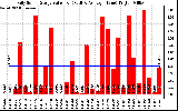 Solar PV/Inverter Performance Daily Solar Energy Production Value