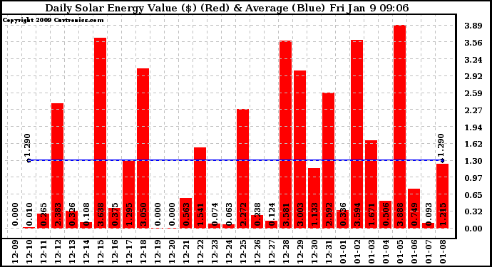 Solar PV/Inverter Performance Daily Solar Energy Production Value
