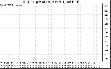 Solar PV/Inverter Performance Daily Energy Production