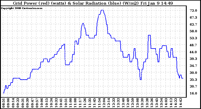 Solar PV/Inverter Performance Grid Power & Solar Radiation