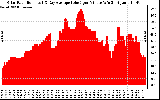 Solar PV/Inverter Performance Solar Radiation & Day Average per Minute