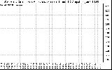 Solar PV/Inverter Performance Photovoltaic Panel Current Output