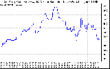 Solar PV/Inverter Performance East Array Power Output & Solar Radiation