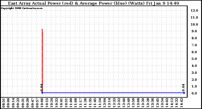 Solar PV/Inverter Performance East Array Actual & Average Power Output