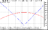 Solar PV/Inverter Performance Sun Altitude Angle & Azimuth Angle