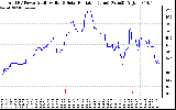 Solar PV/Inverter Performance Total PV Panel Power Output & Solar Radiation