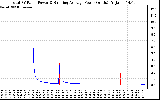 Solar PV/Inverter Performance Total PV Panel & Running Average Power Output