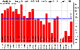 Solar PV/Inverter Performance Weekly Solar Energy Production