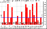 Solar PV/Inverter Performance Daily Solar Energy Production Value