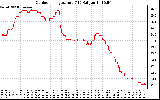 Solar PV/Inverter Performance Outdoor Temperature