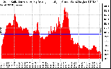 Solar PV/Inverter Performance Solar Radiation & Day Average per Minute