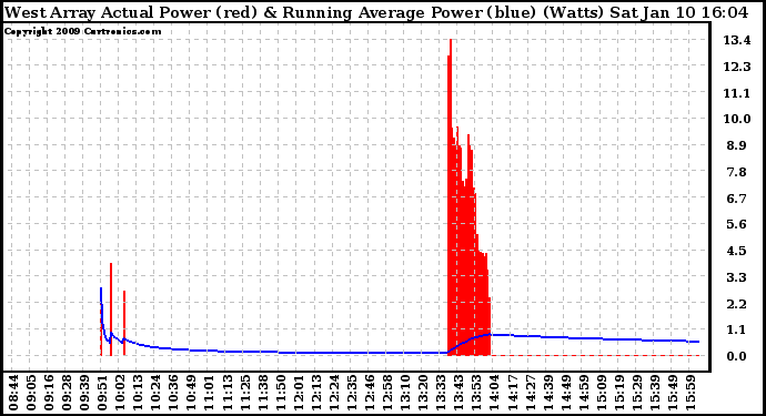 Solar PV/Inverter Performance West Array Actual & Running Average Power Output