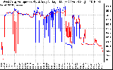 Solar PV/Inverter Performance Photovoltaic Panel Voltage Output