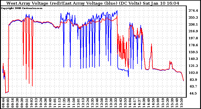 Solar PV/Inverter Performance Photovoltaic Panel Voltage Output
