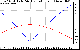 Solar PV/Inverter Performance Sun Altitude Angle & Azimuth Angle