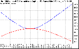 Solar PV/Inverter Performance Sun Altitude Angle & Sun Incidence Angle on PV Panels