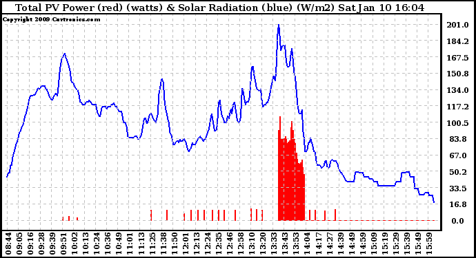 Solar PV/Inverter Performance Total PV Panel Power Output & Solar Radiation