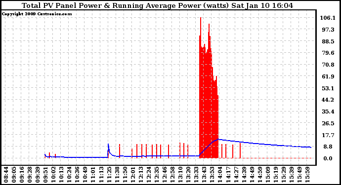 Solar PV/Inverter Performance Total PV Panel & Running Average Power Output