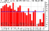 Solar PV/Inverter Performance Weekly Solar Energy Production