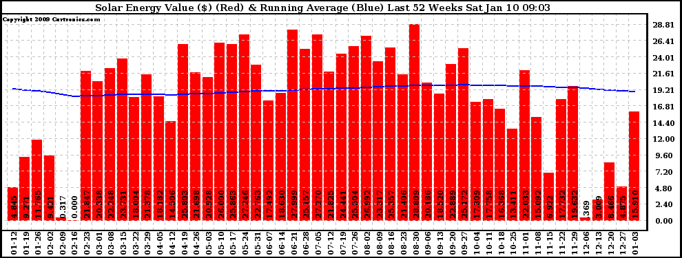 Solar PV/Inverter Performance Weekly Solar Energy Production Value Running Average Last 52 Weeks