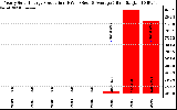 Solar PV/Inverter Performance Yearly Solar Energy Production