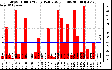 Solar PV/Inverter Performance Daily Solar Energy Production Value