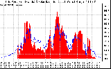 Solar PV/Inverter Performance Grid Power & Solar Radiation