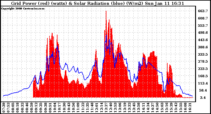 Solar PV/Inverter Performance Grid Power & Solar Radiation