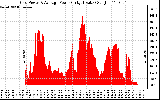 Solar PV/Inverter Performance Inverter Power Output