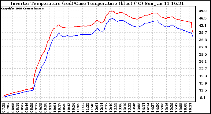 Solar PV/Inverter Performance Inverter Operating Temperature