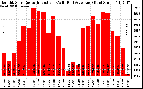 Solar PV/Inverter Performance Monthly Solar Energy Production