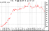 Solar PV/Inverter Performance Outdoor Temperature