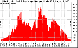 Solar PV/Inverter Performance Solar Radiation & Day Average per Minute