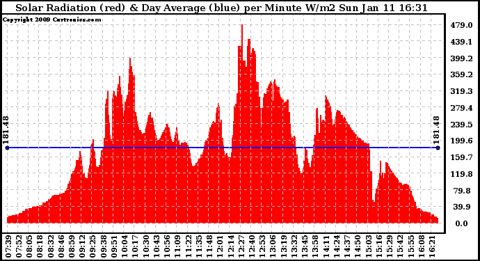 Solar PV/Inverter Performance Solar Radiation & Day Average per Minute