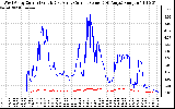 Solar PV/Inverter Performance Photovoltaic Panel Current Output