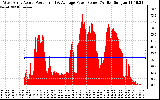 Solar PV/Inverter Performance West Array Actual & Average Power Output