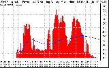 Solar PV/Inverter Performance West Array Actual & Running Average Power Output