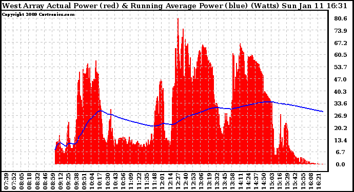 Solar PV/Inverter Performance West Array Actual & Running Average Power Output