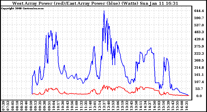 Solar PV/Inverter Performance Photovoltaic Panel Power Output