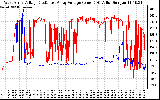 Solar PV/Inverter Performance Photovoltaic Panel Voltage Output