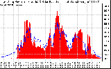 Solar PV/Inverter Performance East Array Power Output & Solar Radiation