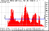 Solar PV/Inverter Performance East Array Actual & Average Power Output