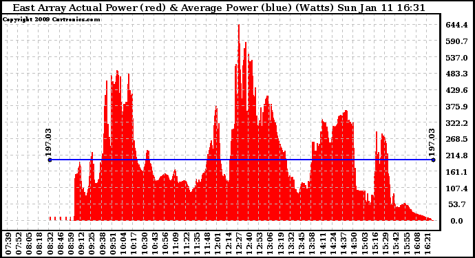 Solar PV/Inverter Performance East Array Actual & Average Power Output