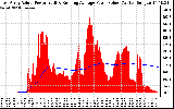 Solar PV/Inverter Performance East Array Actual & Running Average Power Output